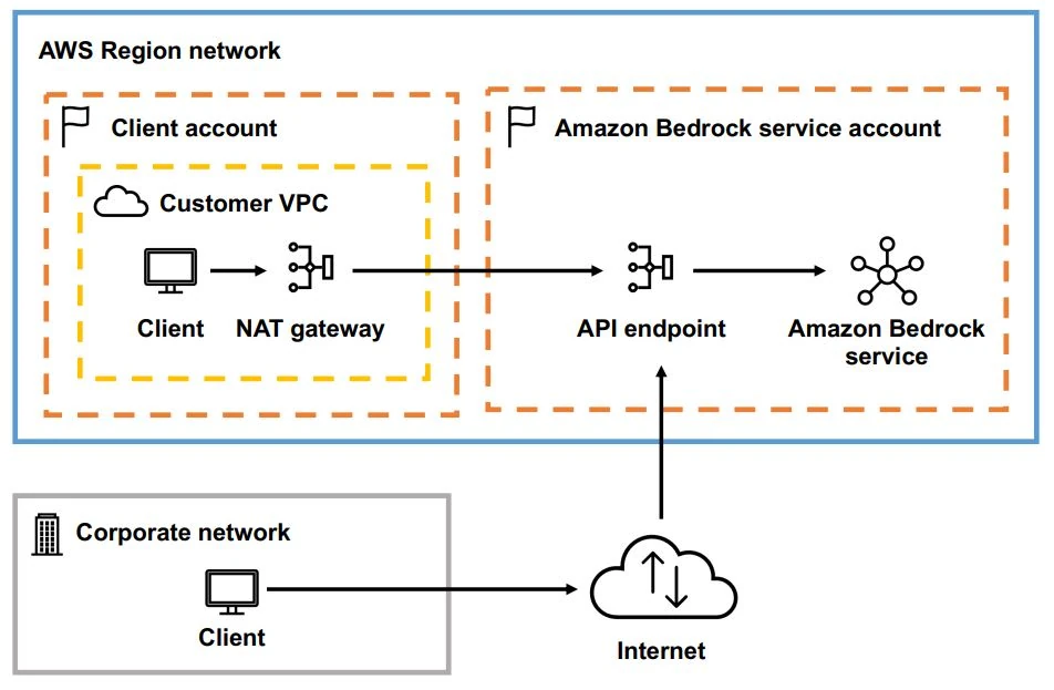 AWS Bedrock